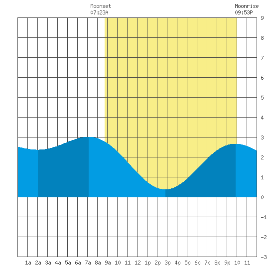 Chichagof Harbor tide chart for Saturday, September 6, 2025