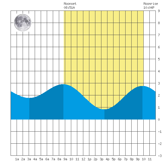 Chichagof Harbor tide chart for Sunday, September 7, 2025