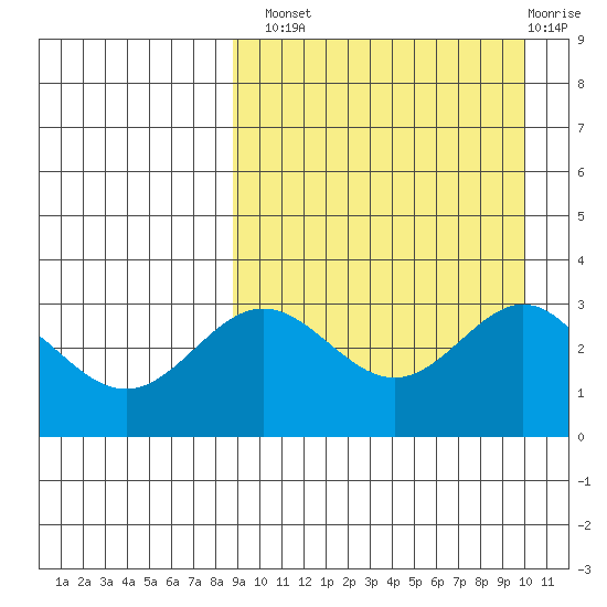 Chichagof Harbor tide chart for Monday, September 8, 2025