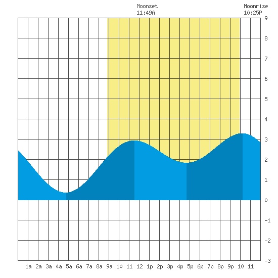 Chichagof Harbor tide chart for Tuesday, September 9, 2025