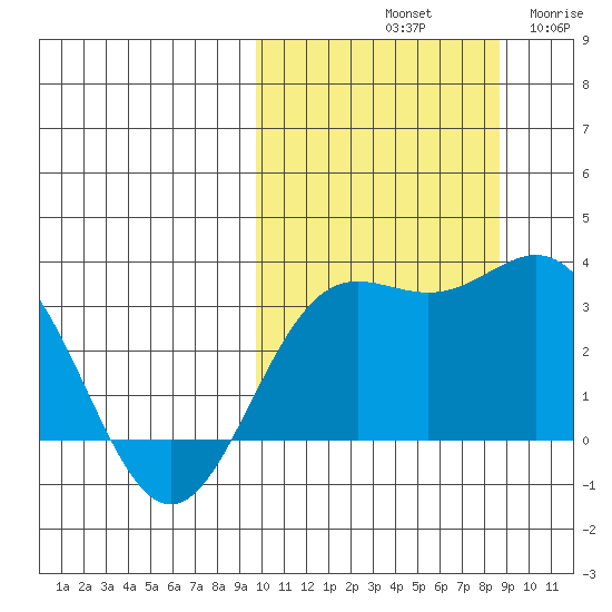 Chichagof Harbor tide chart for Friday, October 10, 2025