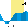 Chichagof Harbor tide chart for Friday, October 10, 2025
