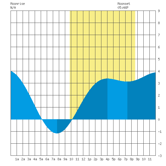 Chichagof Harbor tide chart for Sunday, October 12, 2025