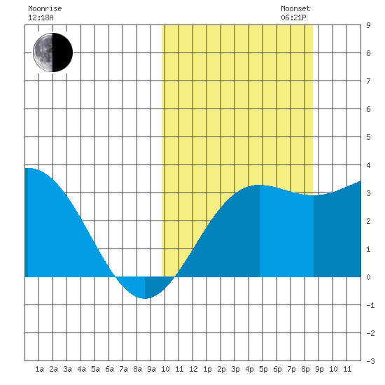 Chichagof Harbor tide chart for Monday, October 13, 2025
