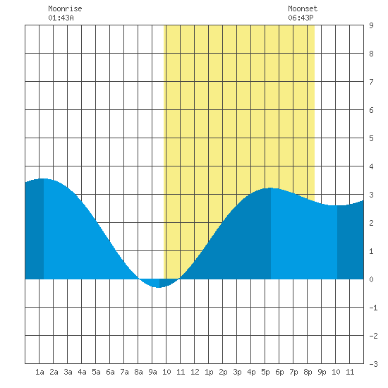 Chichagof Harbor tide chart for Tuesday, October 14, 2025
