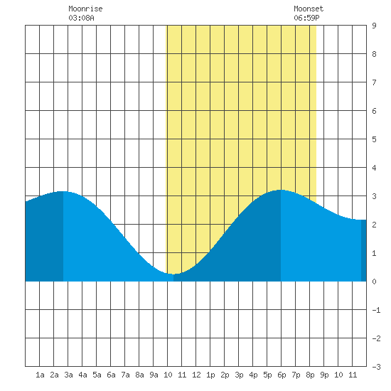 Chichagof Harbor tide chart for Wednesday, October 15, 2025