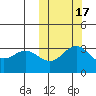 Chichagof Harbor tide chart for Friday, October 17, 2025