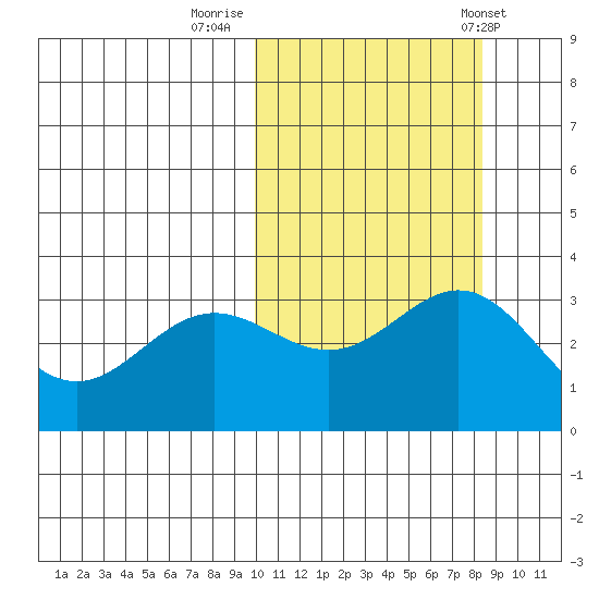 Chichagof Harbor tide chart for Saturday, October 18, 2025