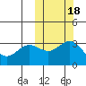 Chichagof Harbor tide chart for Saturday, October 18, 2025