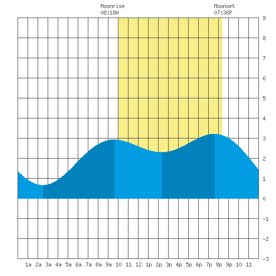 Chichagof Harbor tide chart for Sunday, October 19, 2025