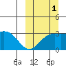 Chichagof Harbor tide chart for Wednesday, October 1, 2025