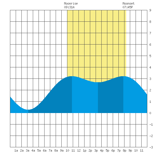 Chichagof Harbor tide chart for Monday, October 20, 2025