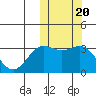 Chichagof Harbor tide chart for Monday, October 20, 2025