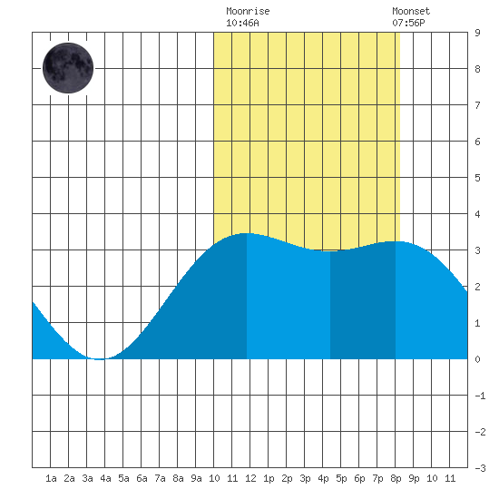Chichagof Harbor tide chart for Tuesday, October 21, 2025