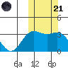 Chichagof Harbor tide chart for Tuesday, October 21, 2025