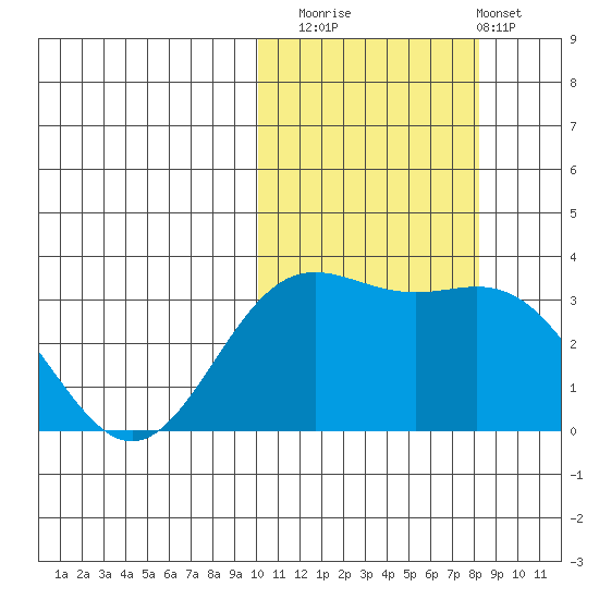 Chichagof Harbor tide chart for Wednesday, October 22, 2025