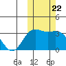 Chichagof Harbor tide chart for Wednesday, October 22, 2025