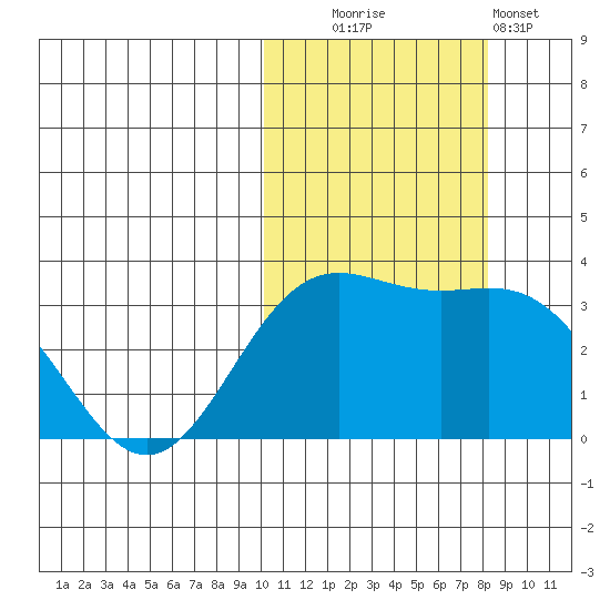 Chichagof Harbor tide chart for Thursday, October 23, 2025