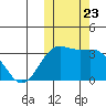 Chichagof Harbor tide chart for Thursday, October 23, 2025