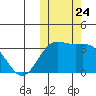 Chichagof Harbor tide chart for Friday, October 24, 2025