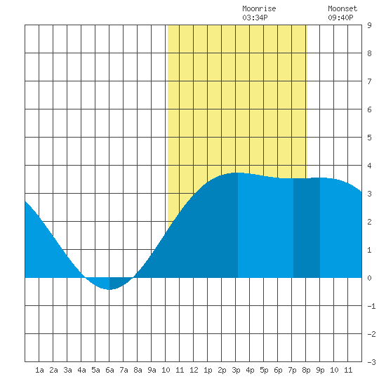 Chichagof Harbor tide chart for Saturday, October 25, 2025