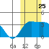 Chichagof Harbor tide chart for Saturday, October 25, 2025
