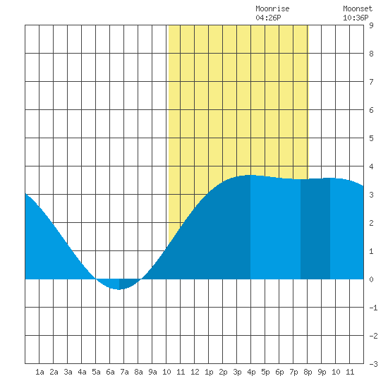 Chichagof Harbor tide chart for Sunday, October 26, 2025