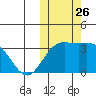 Chichagof Harbor tide chart for Sunday, October 26, 2025