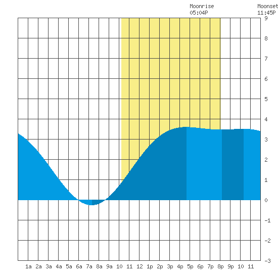 Chichagof Harbor tide chart for Monday, October 27, 2025