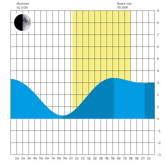 Chichagof Harbor tide chart for Wednesday, October 29, 2025