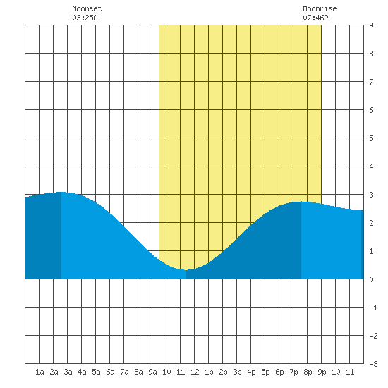 Chichagof Harbor tide chart for Thursday, October 2, 2025