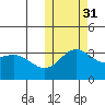 Chichagof Harbor tide chart for Friday, October 31, 2025