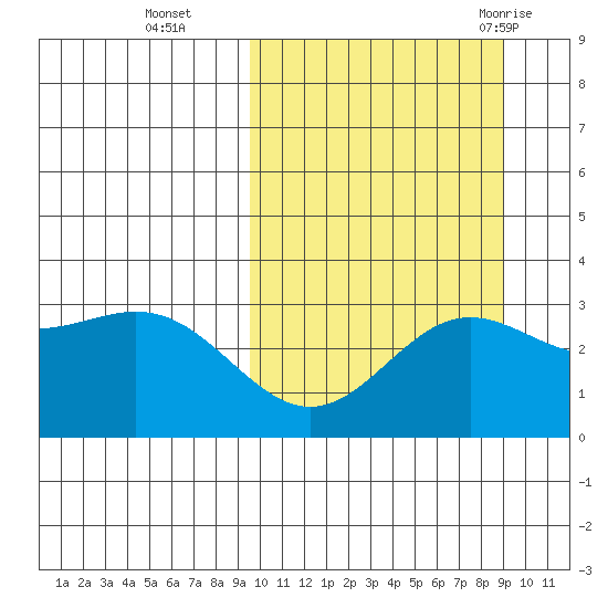 Chichagof Harbor tide chart for Friday, October 3, 2025