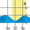 Chichagof Harbor tide chart for Friday, October 3, 2025