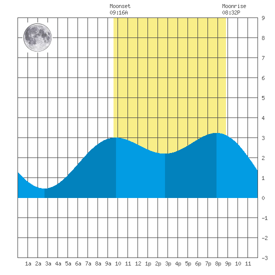 Chichagof Harbor tide chart for Monday, October 6, 2025