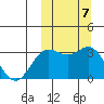Chichagof Harbor tide chart for Tuesday, October 7, 2025