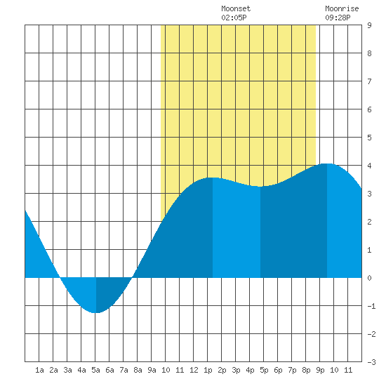Chichagof Harbor tide chart for Thursday, October 9, 2025