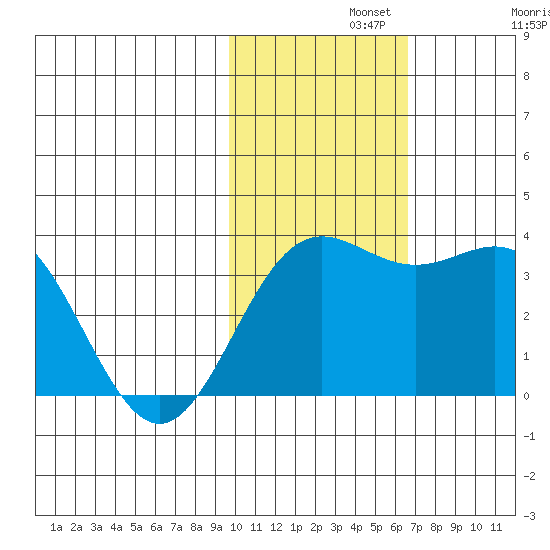 Chichagof Harbor tide chart for Monday, November 10, 2025