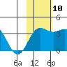 Chichagof Harbor tide chart for Monday, November 10, 2025