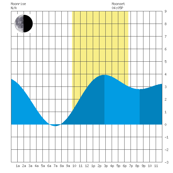 Chichagof Harbor tide chart for Tuesday, November 11, 2025