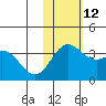 Chichagof Harbor tide chart for Wednesday, November 12, 2025