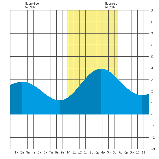 Chichagof Harbor tide chart for Thursday, November 13, 2025