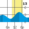 Chichagof Harbor tide chart for Thursday, November 13, 2025