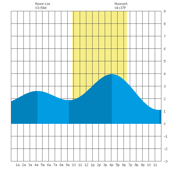 Chichagof Harbor tide chart for Friday, November 14, 2025