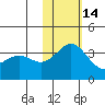 Chichagof Harbor tide chart for Friday, November 14, 2025