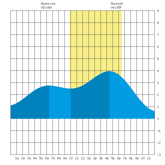Chichagof Harbor tide chart for Saturday, November 15, 2025