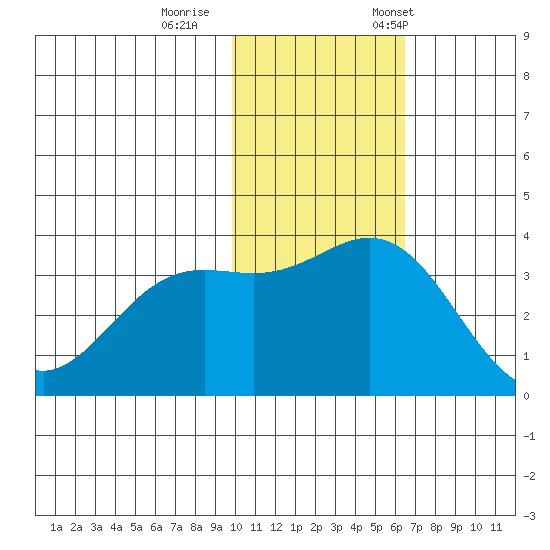 Chichagof Harbor tide chart for Sunday, November 16, 2025
