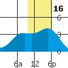 Chichagof Harbor tide chart for Sunday, November 16, 2025