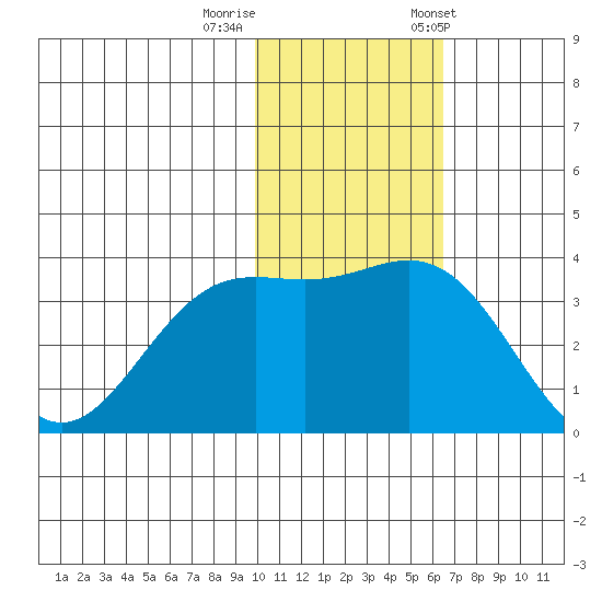 Chichagof Harbor tide chart for Monday, November 17, 2025