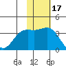 Chichagof Harbor tide chart for Monday, November 17, 2025